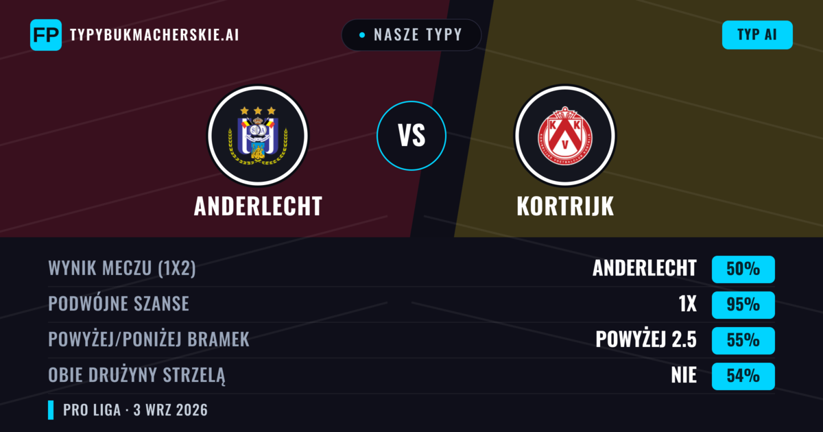 Nasze typy: Anderlecht vs Kortrijk — Anderlecht — Wygrana (67%); Powyżej 2.5; Obie drużyny strzelą: Tak