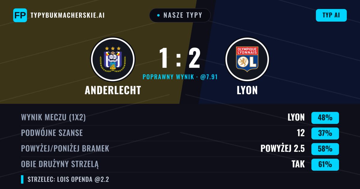 Nasze typy: Anderlecht vs Lyon — Lyon — Wygrana (42%); Powyżej 2.5; Obie drużyny strzelą: Tak