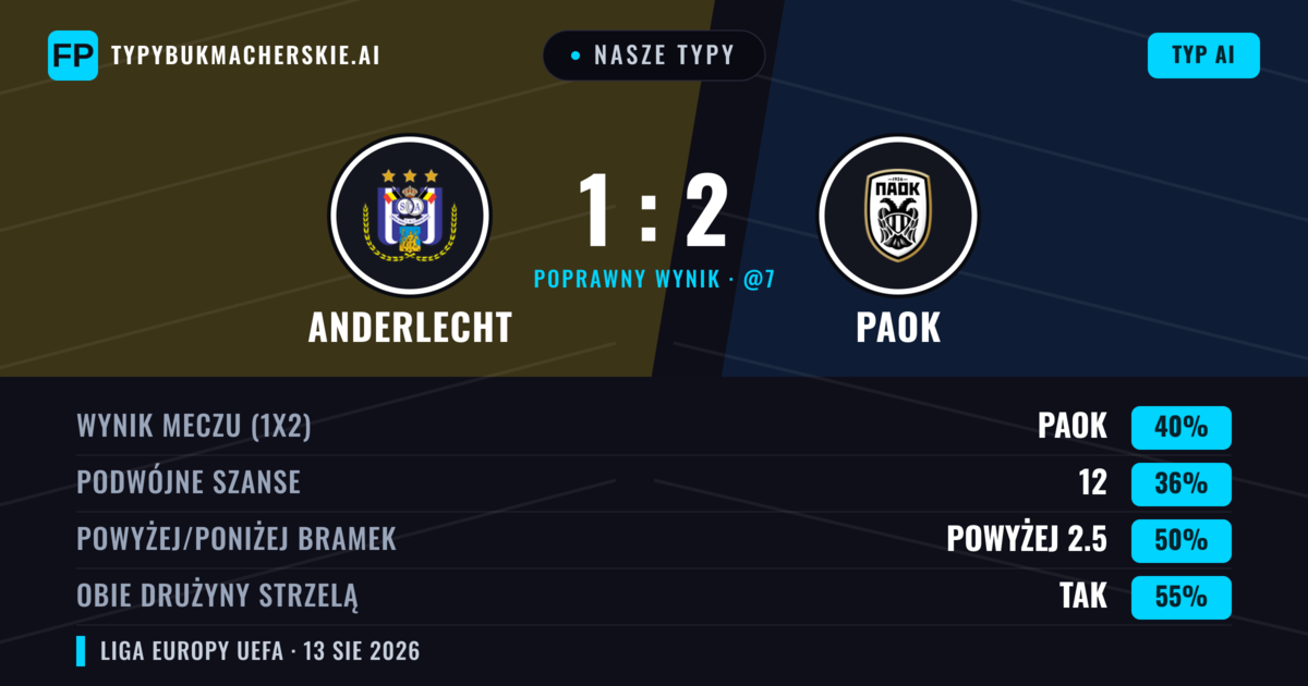 Nasze typy: Anderlecht vs PAOK — PAOK — Wygrana (41%); Powyżej 2.5; Obie drużyny strzelą: Tak