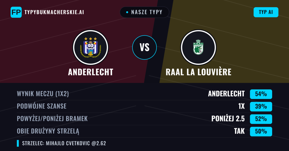 Nasze typy: Anderlecht vs RAAL La Louvière — Anderlecht — Wygrana (56%); Poniżej 2.5; Obie drużyny strzelą: Tak