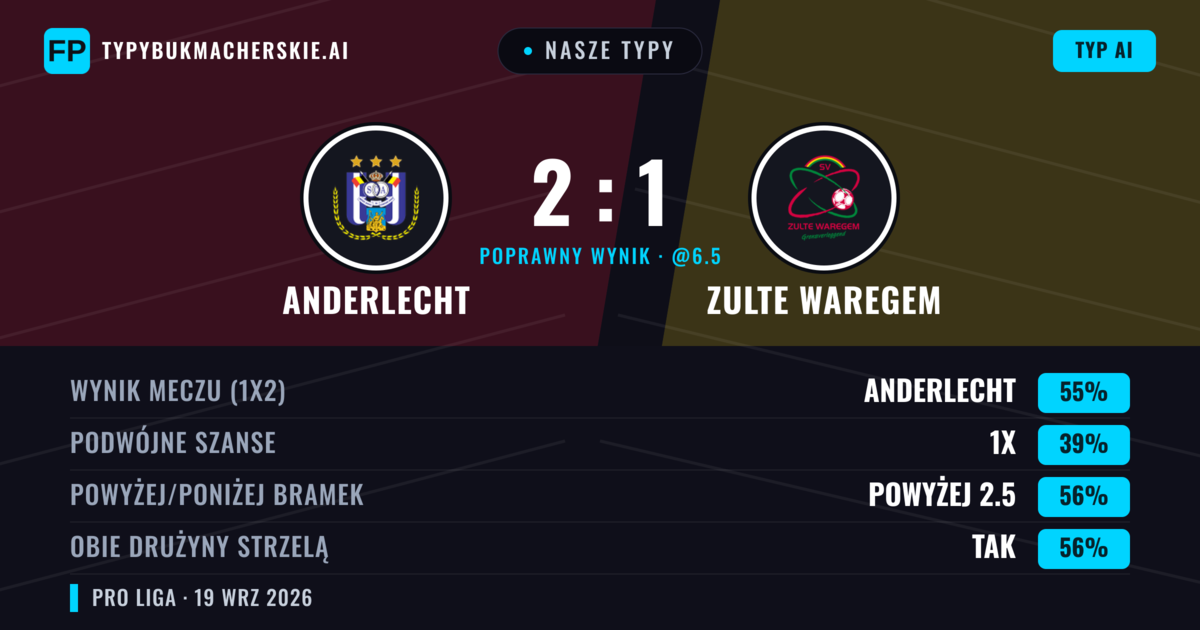 Nasze typy: Anderlecht vs Zulte Waregem — Anderlecht — Wygrana (55%); Powyżej 2.5; Obie drużyny strzelą: Tak