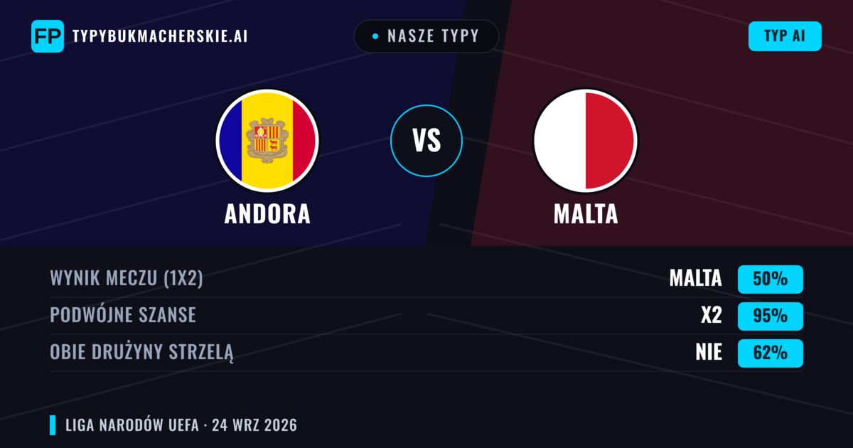 Nasze typy: Andora vs Malta — Malta — Wygrana (39%); Poniżej 2.5; Obie drużyny strzelą: Nie