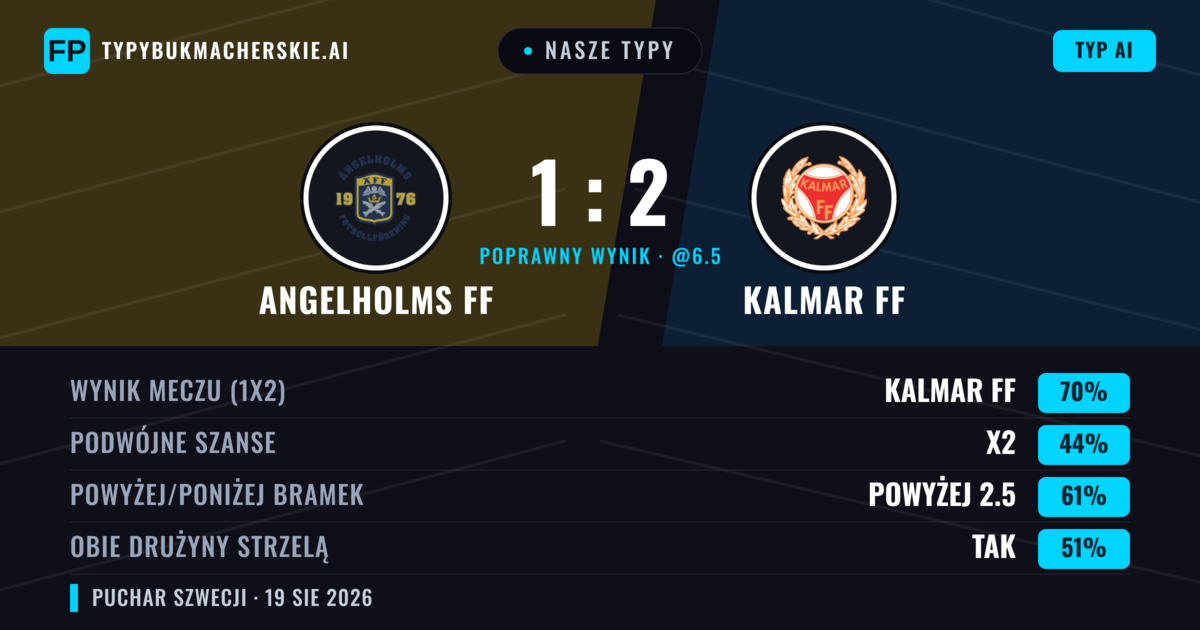 Nasze typy: Angelholms FF vs Kalmar FF — Kalmar FF — Wygrana (69%); Powyżej 2.5; Obie drużyny strzelą: Tak