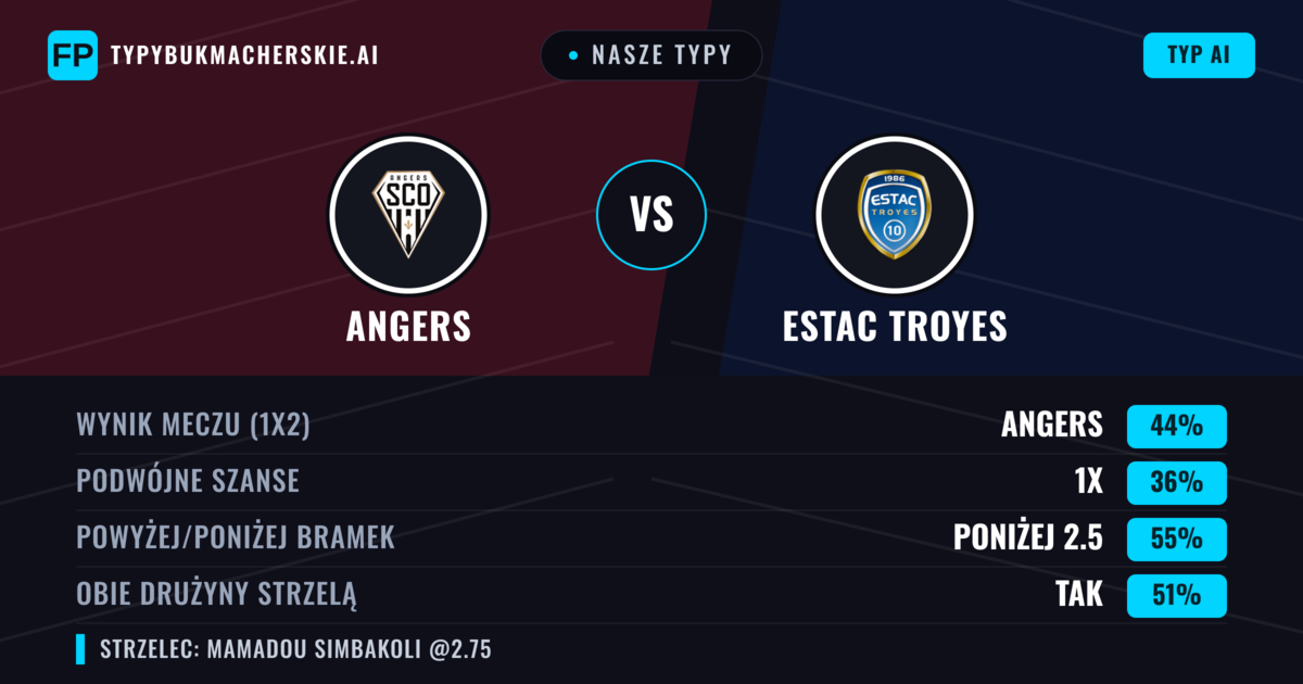 Nasze typy: Angers vs Estac Troyes — Angers — Wygrana (47%); Powyżej 2.5; Obie drużyny strzelą: Tak