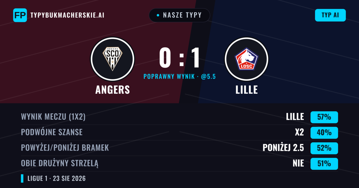 Nasze typy: Angers vs Lille — Lille — Wygrana (57%); Poniżej 2.5; Obie drużyny strzelą: Nie