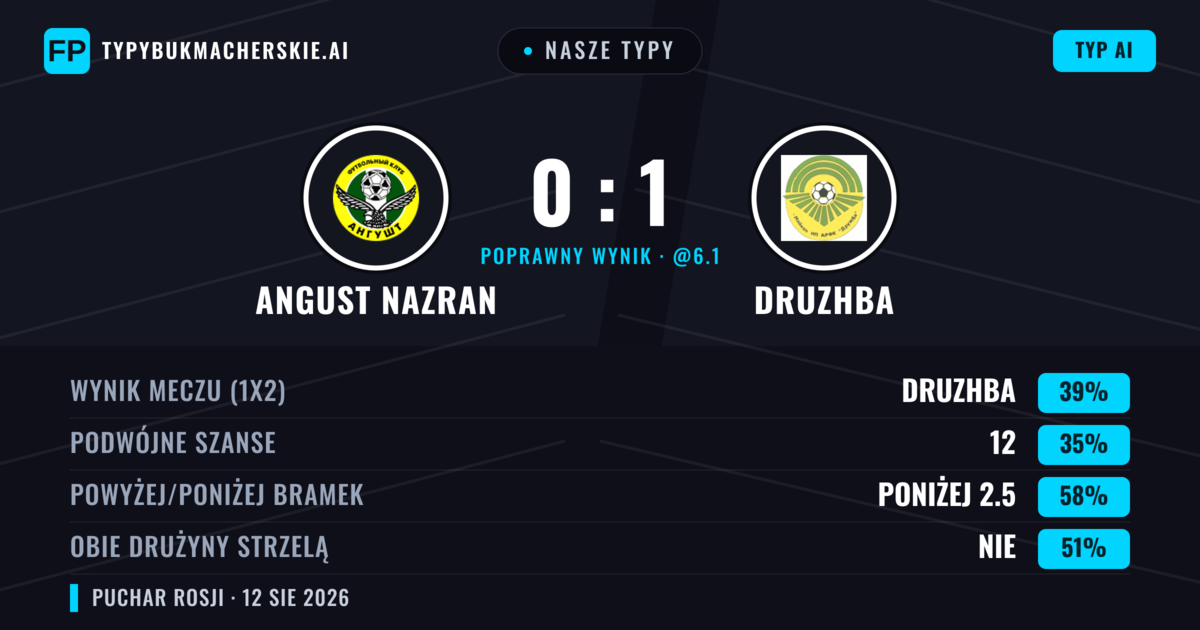 Nasze typy: Angust Nazran vs Druzhba — Angust Nazran — Wygrana (36%); Poniżej 2.5; Obie drużyny strzelą: Nie