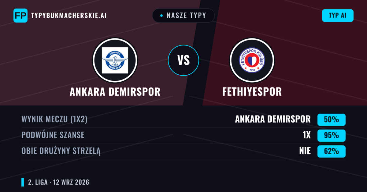 Nasze typy: Ankara Demirspor vs Fethiyespor — Remis (50%); Obie drużyny strzelą: Nie