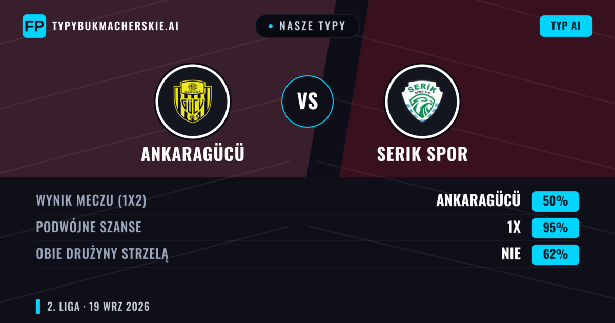 Nasze typy: Ankaragücü vs Serik Spor — Ankaragücü — Wygrana (58%); Poniżej 2.5; Obie drużyny strzelą: Nie