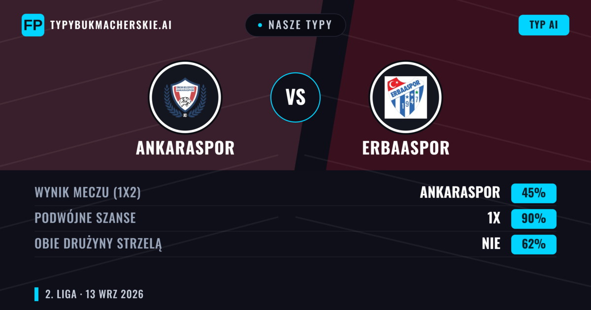 Nasze typy: Ankaraspor vs Erbaaspor — Remis (45%); Obie drużyny strzelą: Nie