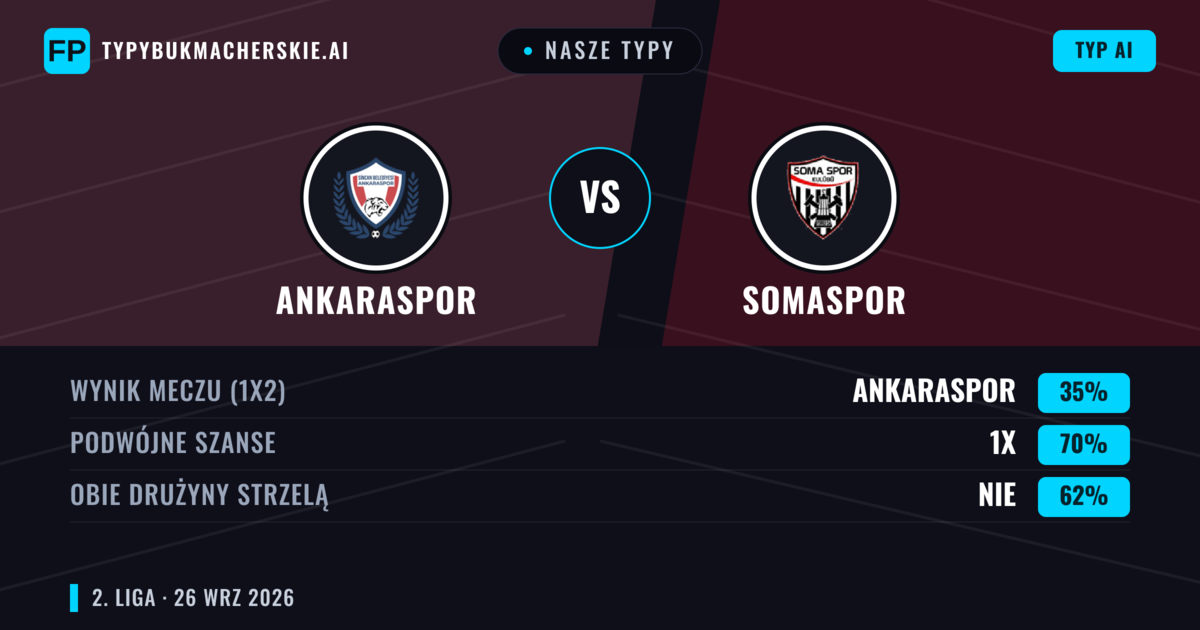 Nasze typy: Ankaraspor vs Somaspor — Ankaraspor — Wygrana (49%); Powyżej 2.5; Obie drużyny strzelą: Tak