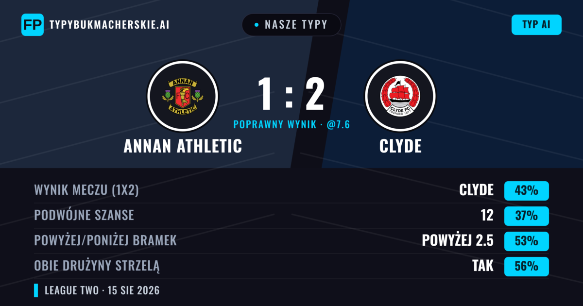 Nasze typy: Annan Athletic vs Clyde — Clyde — Wygrana (44%); Powyżej 2.5; Obie drużyny strzelą: Tak