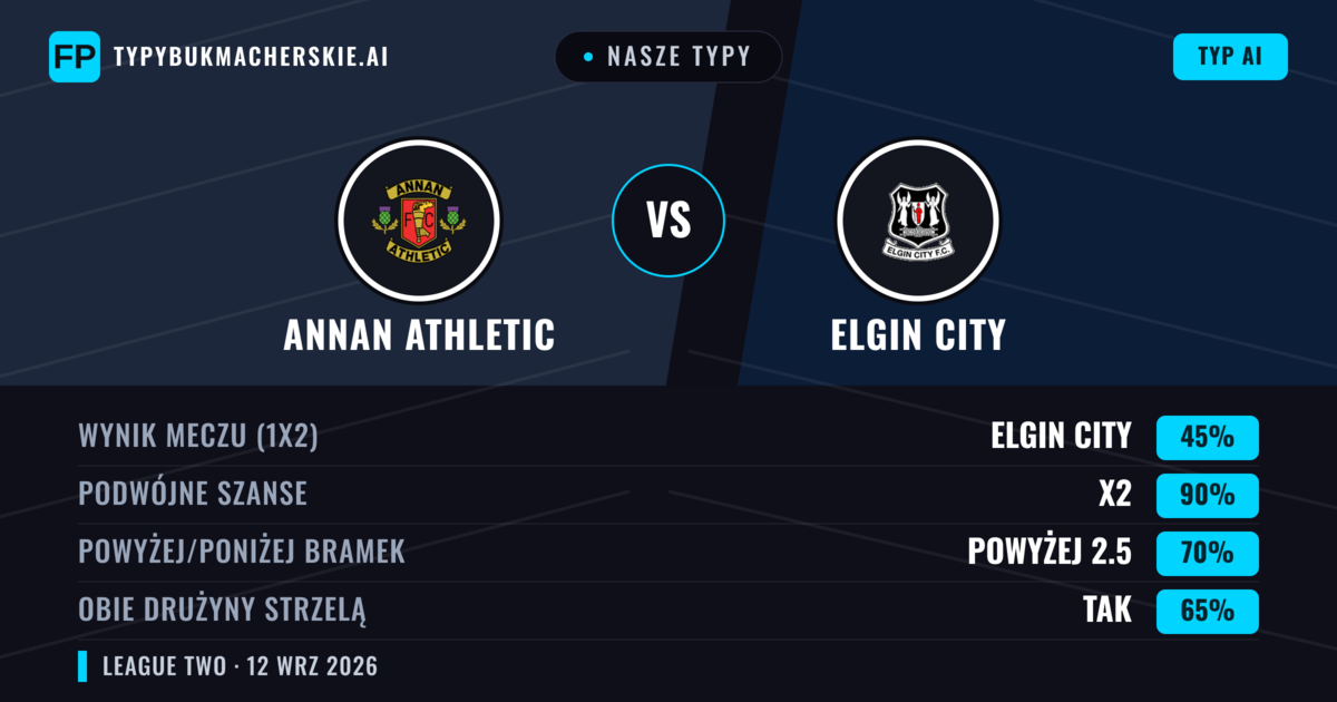 Nasze typy: Annan Athletic vs Elgin City — Remis (45%); Powyżej 2.5; Obie drużyny strzelą: Tak