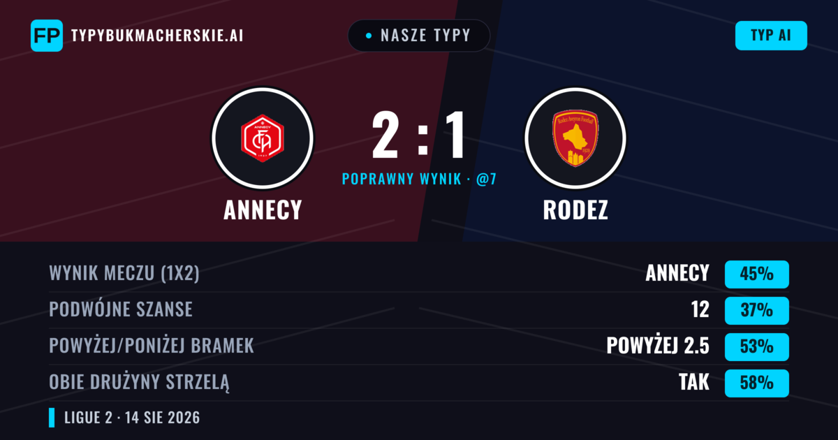 Nasze typy: Annecy vs Rodez — Annecy — Wygrana (43%); Powyżej 2.5; Obie drużyny strzelą: Tak