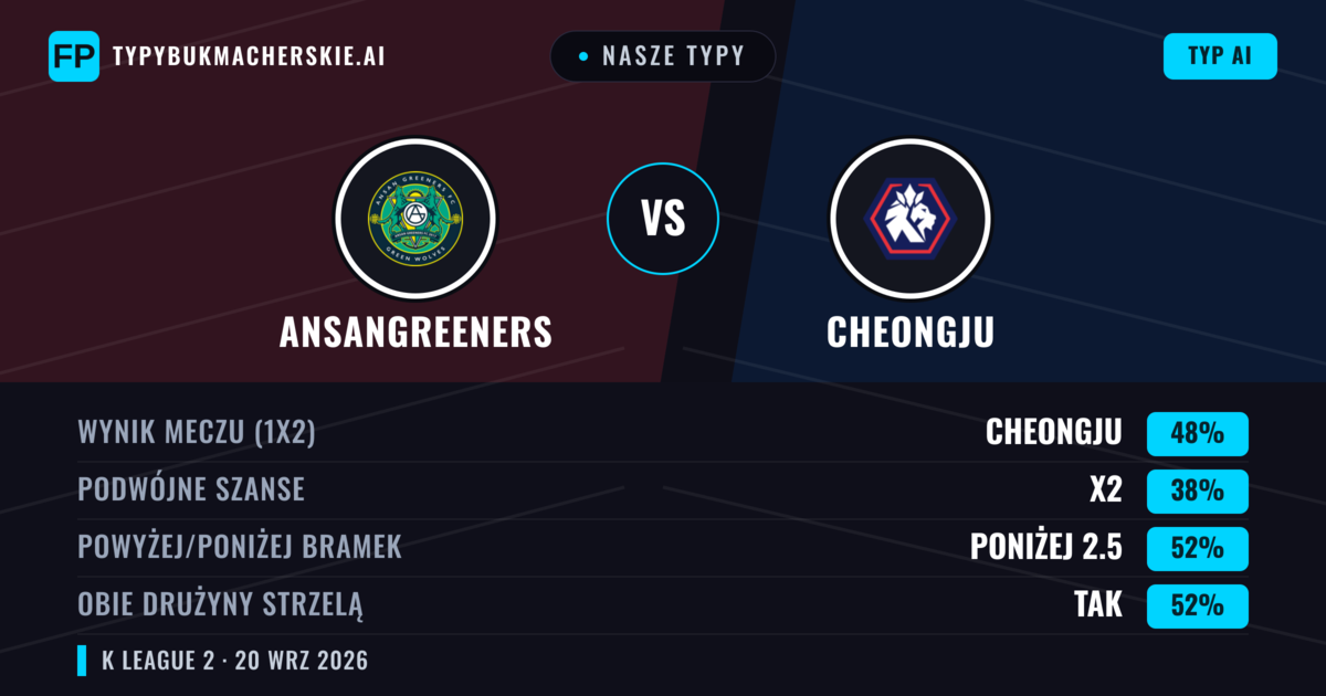 Nasze typy: Ansangreeners vs Cheongju — Cheongju — Wygrana (48%); Poniżej 2.5; Obie drużyny strzelą: Tak