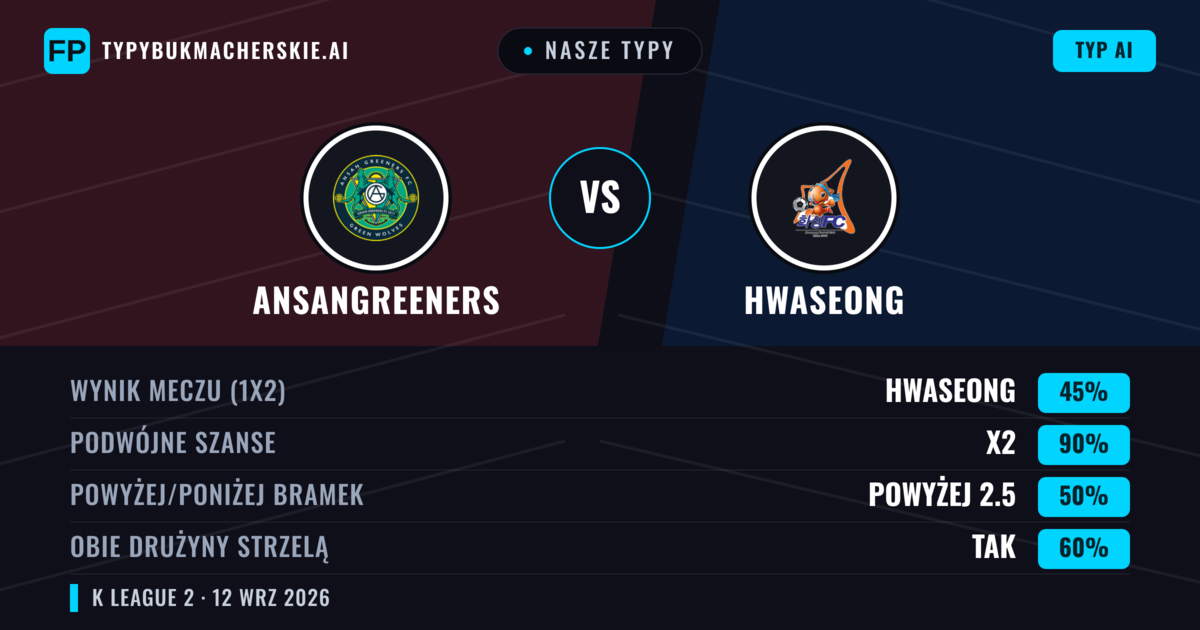 Nasze typy: Ansangreeners vs Hwaseong — Remis (45%); Powyżej 2.5; Obie drużyny strzelą: Tak