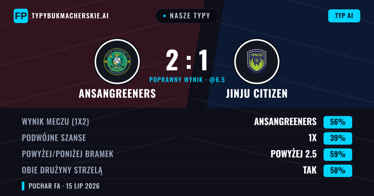 Nasze typy: Ansangreeners vs Jinju Citizen — Ansangreeners — Wygrana (57%); Powyżej 2.5; Obie drużyny strzelą: Tak