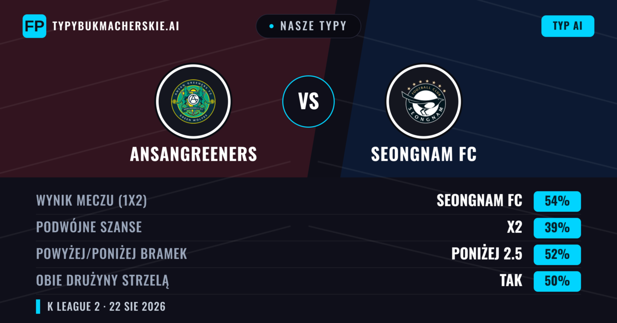 Nasze typy: Ansangreeners vs Seongnam FC — Seongnam FC — Wygrana (55%); Poniżej 2.5; Obie drużyny strzelą: Tak