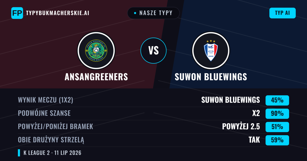 Nasze typy: Ansangreeners vs Suwon Bluewings — Suwon Bluewings — Wygrana (67%); Powyżej 2.5; Obie drużyny strzelą: Nie