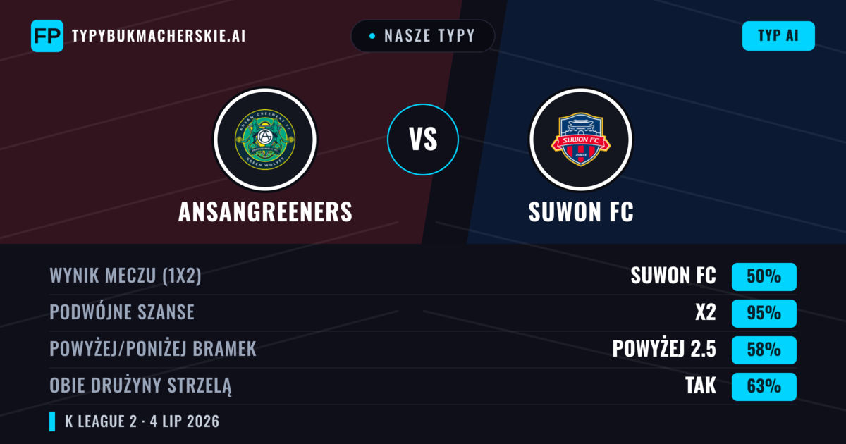 Nasze typy: Ansangreeners vs Suwon FC — Suwon FC — Wygrana (61%); Powyżej 2.5; Obie drużyny strzelą: Tak