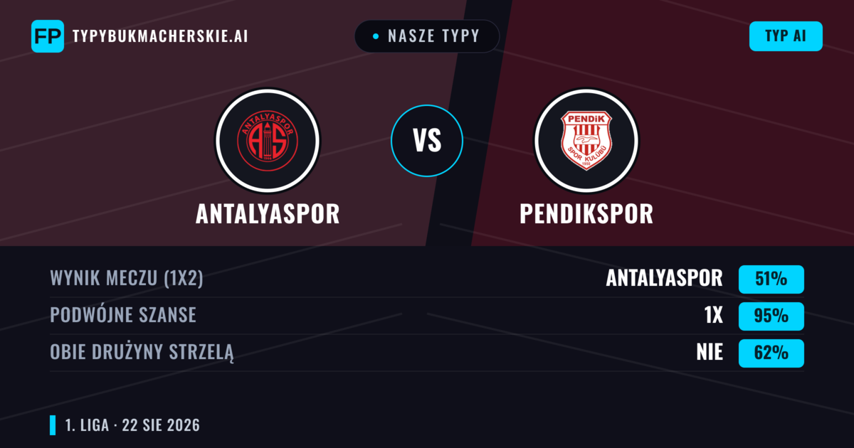 Nasze typy: Antalyaspor vs Pendikspor — Antalyaspor — Wygrana (43%); Poniżej 2.5; Obie drużyny strzelą: Tak