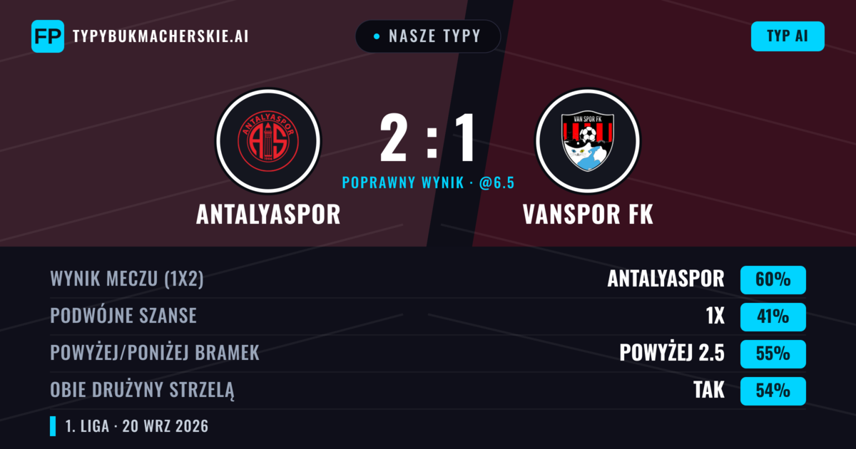 Nasze typy: Antalyaspor vs Vanspor FK — Antalyaspor — Wygrana (58%); Powyżej 2.5; Obie drużyny strzelą: Tak
