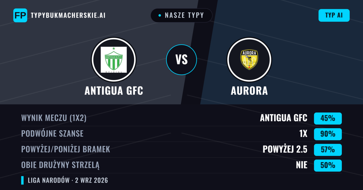 Nasze typy: Antigua GFC vs Aurora — Remis (45%); Powyżej 2.5; Obie drużyny strzelą: Nie