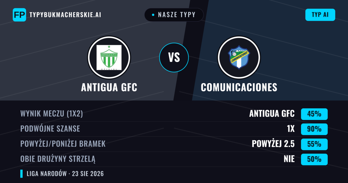 Nasze typy: Antigua GFC vs Comunicaciones — Antigua GFC — Wygrana (57%); Poniżej 2.5; Obie drużyny strzelą: Nie