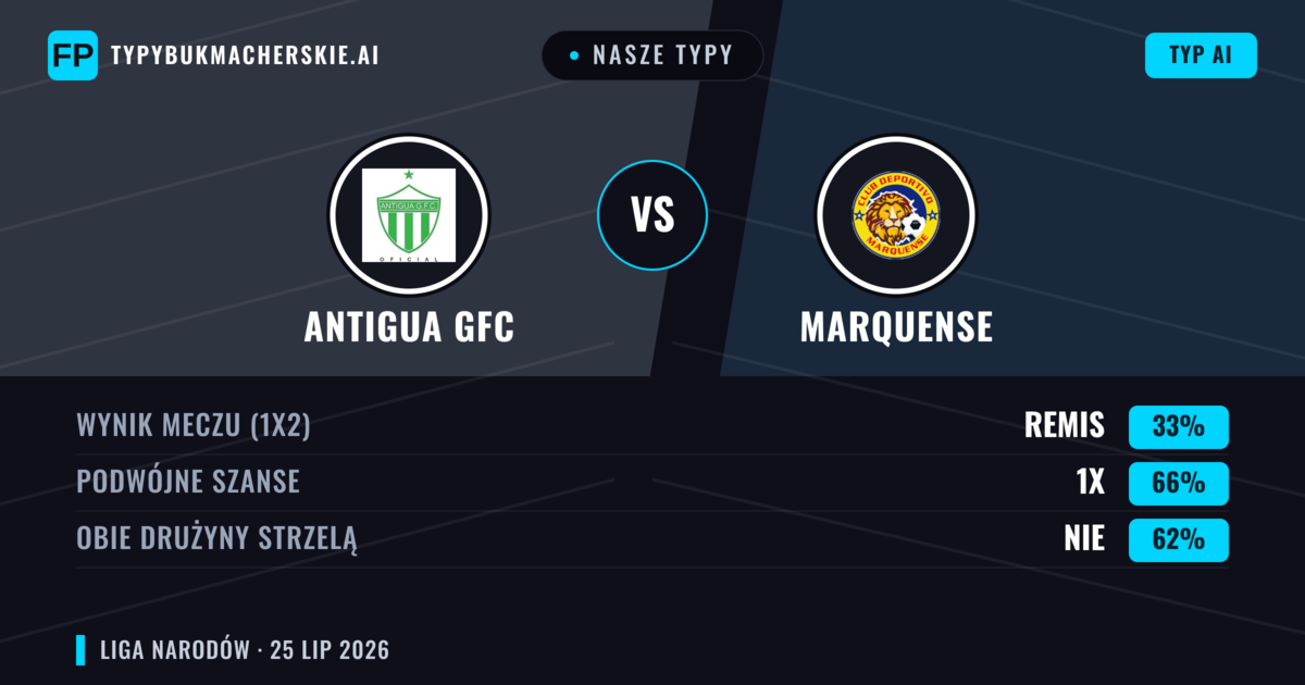 Nasze typy: Antigua GFC vs Marquense — Antigua GFC — Wygrana (67%); Powyżej 2.5; Obie drużyny strzelą: Nie