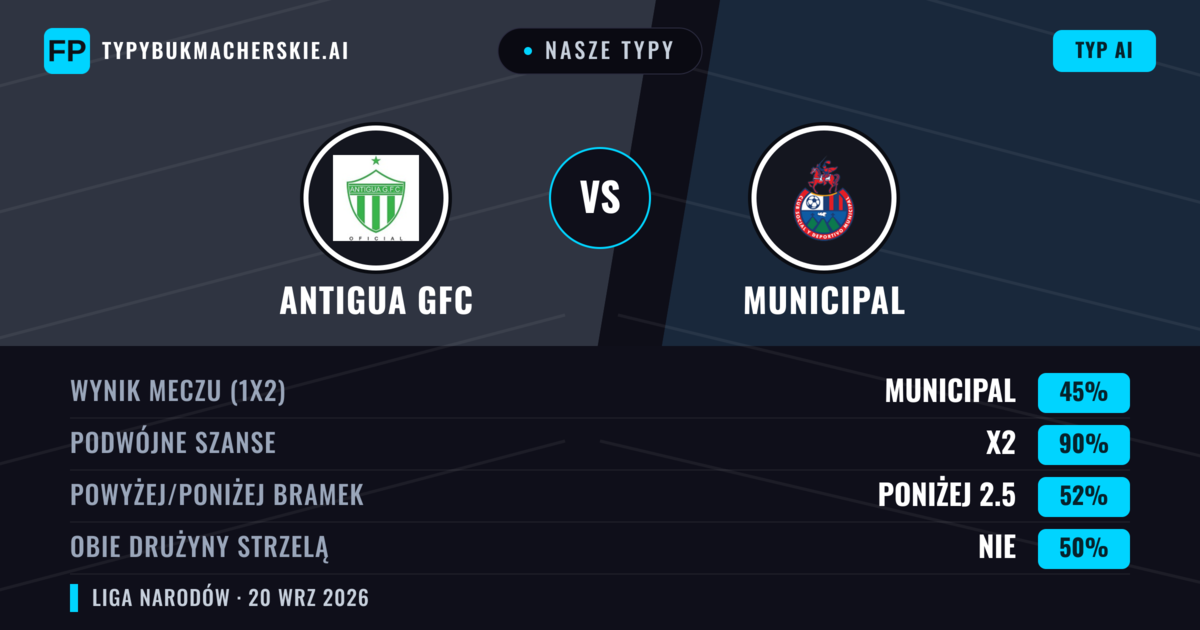 Nasze typy: Antigua GFC vs Municipal — Remis (45%); Poniżej 2.5; Obie drużyny strzelą: Nie
