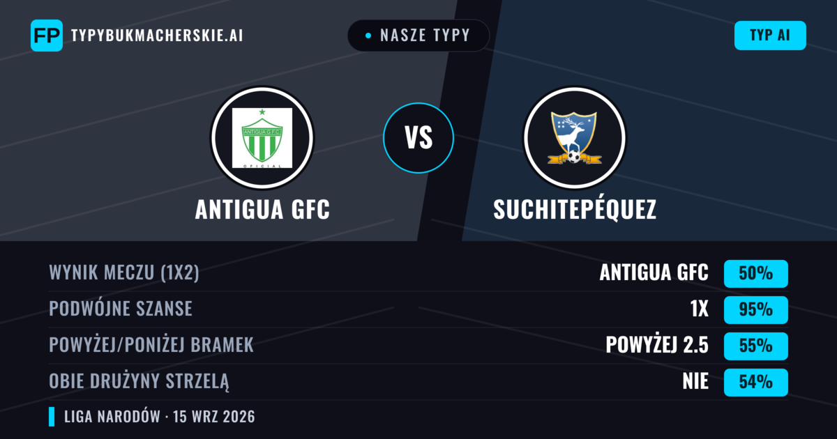 Nasze typy: Antigua GFC vs Suchitepéquez — Antigua GFC — Wygrana (73%); Powyżej 2.5; Obie drużyny strzelą: Nie