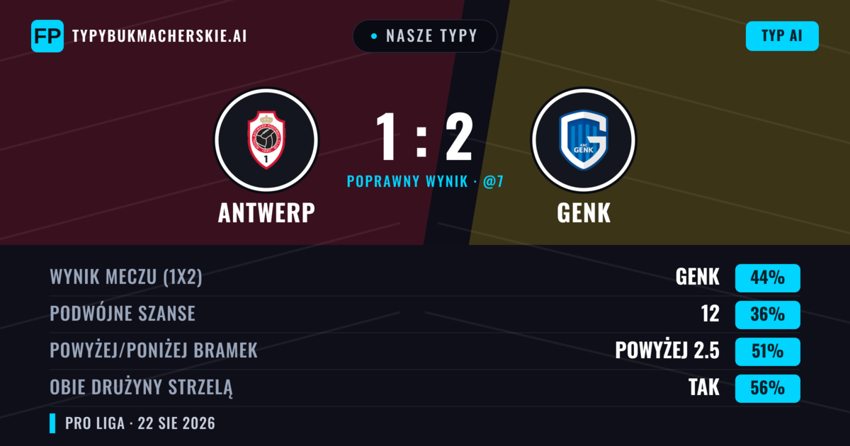 Nasze typy: Antwerp vs Genk — Genk — Wygrana (45%); Powyżej 2.5; Obie drużyny strzelą: Tak