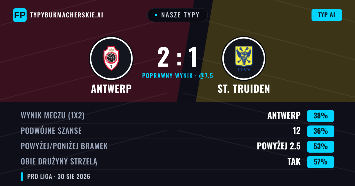 Nasze typy: Antwerp vs St. Truiden — Antwerp — Wygrana (41%); Powyżej 2.5; Obie drużyny strzelą: Tak
