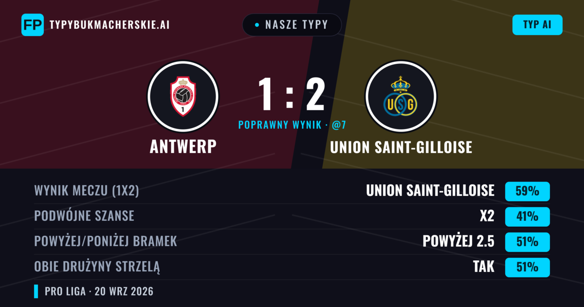 Nasze typy: Antwerp vs Union Saint-Gilloise — Union Saint-Gilloise — Wygrana (60%); Powyżej 2.5; Obie drużyny strzelą: Tak