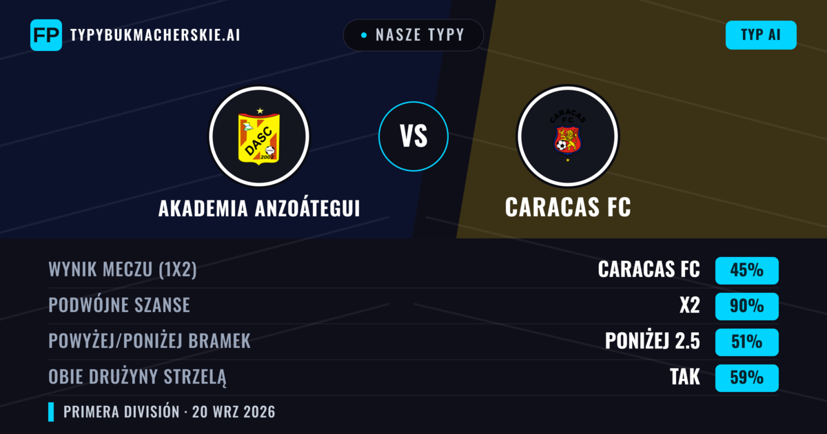 Nasze typy: Akademia Anzoátegui vs Caracas FC — Remis (45%); Poniżej 2.5; Obie drużyny strzelą: Tak