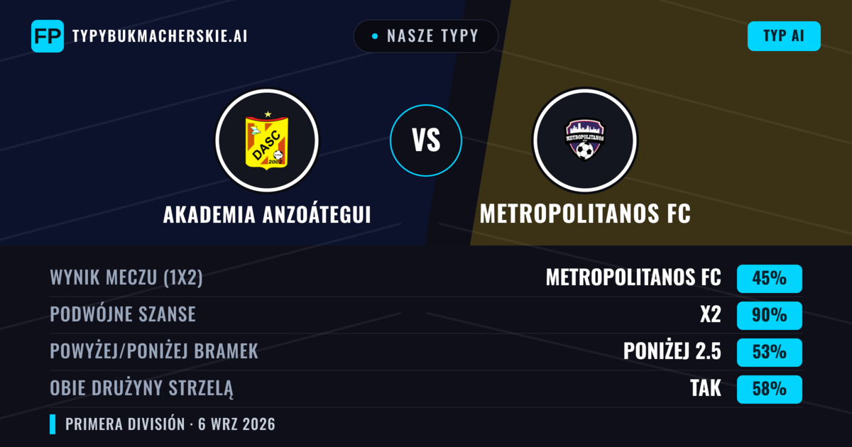 Nasze typy: Akademia Anzoátegui vs Metropolitanos FC — Remis (45%); Poniżej 2.5; Obie drużyny strzelą: Tak
