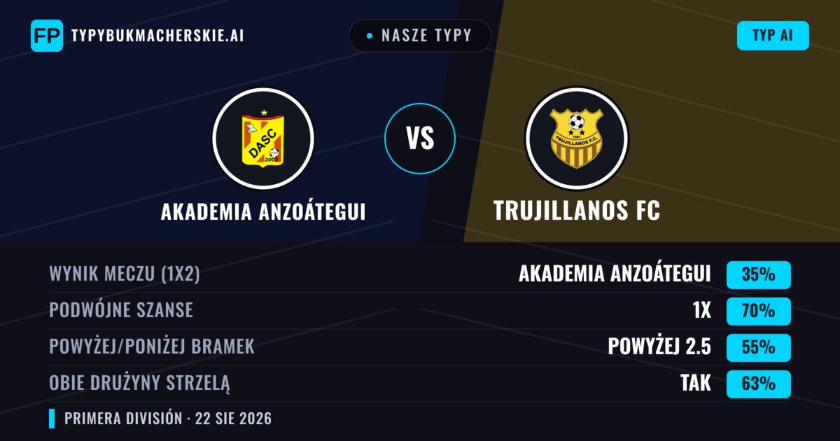 Nasze typy: Akademia Anzoátegui vs Trujillanos FC — Remis (35%); Powyżej 2.5; Obie drużyny strzelą: Tak