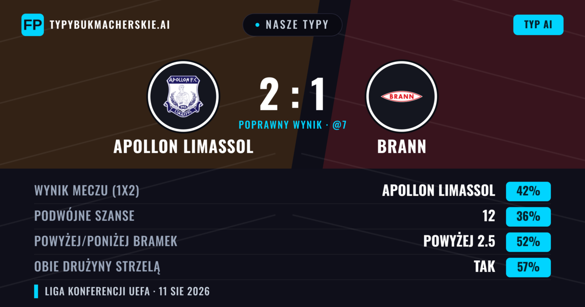 Nasze typy: Apollon Limassol vs Brann — Apollon Limassol — Wygrana (43%); Powyżej 2.5; Obie drużyny strzelą: Tak