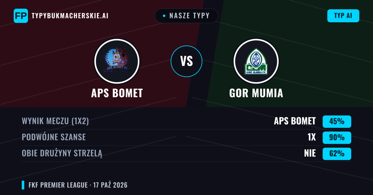 Nasze typy: APS Bomet vs GOR Mumia — Remis (45%); Obie drużyny strzelą: Nie