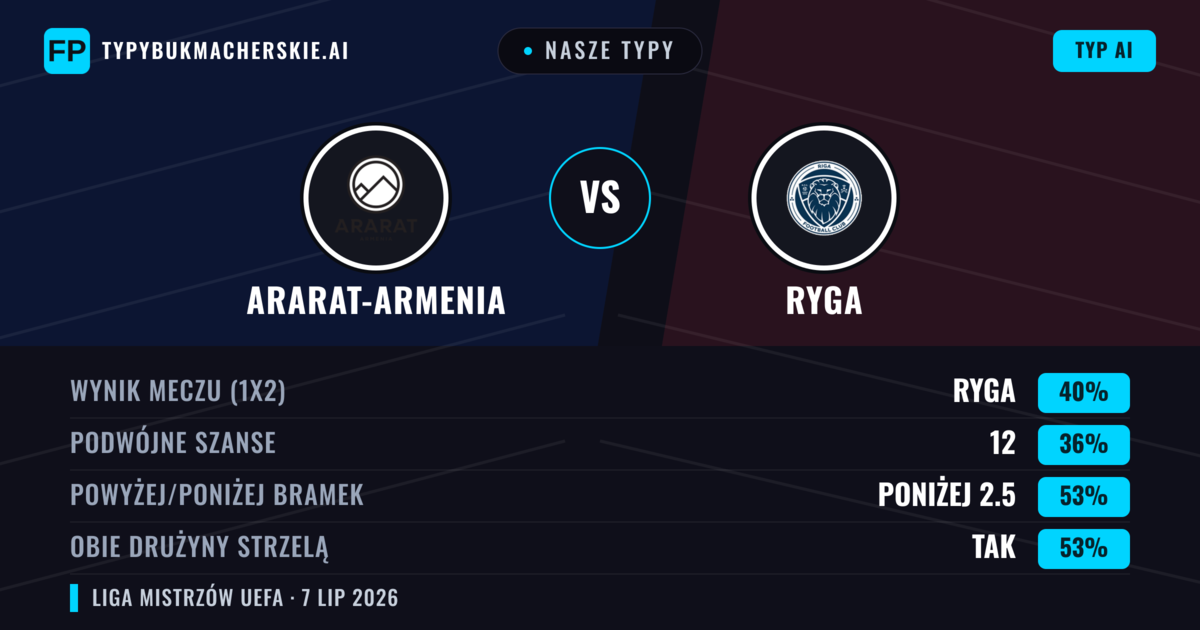 Nasze typy: Ararat-Armenia vs Ryga — Ryga — Wygrana (38%); Poniżej 2.5; Obie drużyny strzelą: Tak