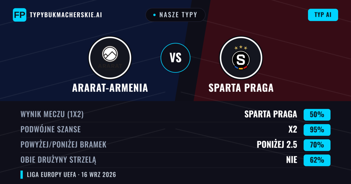 Nasze typy: Ararat-Armenia vs Sparta Praga — Remis (50%); Poniżej 2.5; Obie drużyny strzelą: Nie