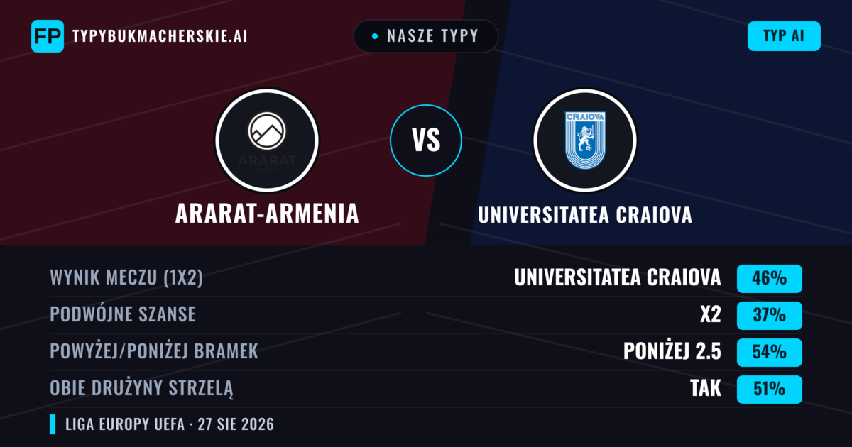Nasze typy: Ararat-Armenia vs Universitatea Craiova — Universitatea Craiova — Wygrana (46%); Poniżej 2.5; Obie drużyny strzelą: Tak