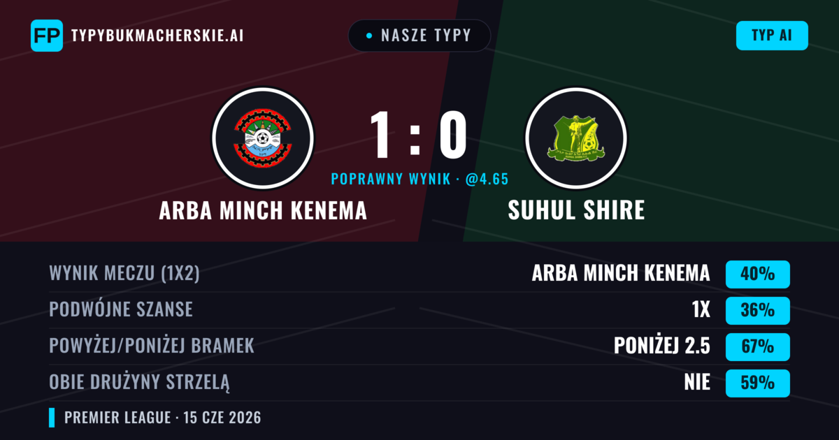 Nasze typy: Arba Minch Kenema vs Suhul Shire — Arba Minch Kenema — Wygrana (40%); Poniżej 2.5; Obie drużyny strzelą: Nie