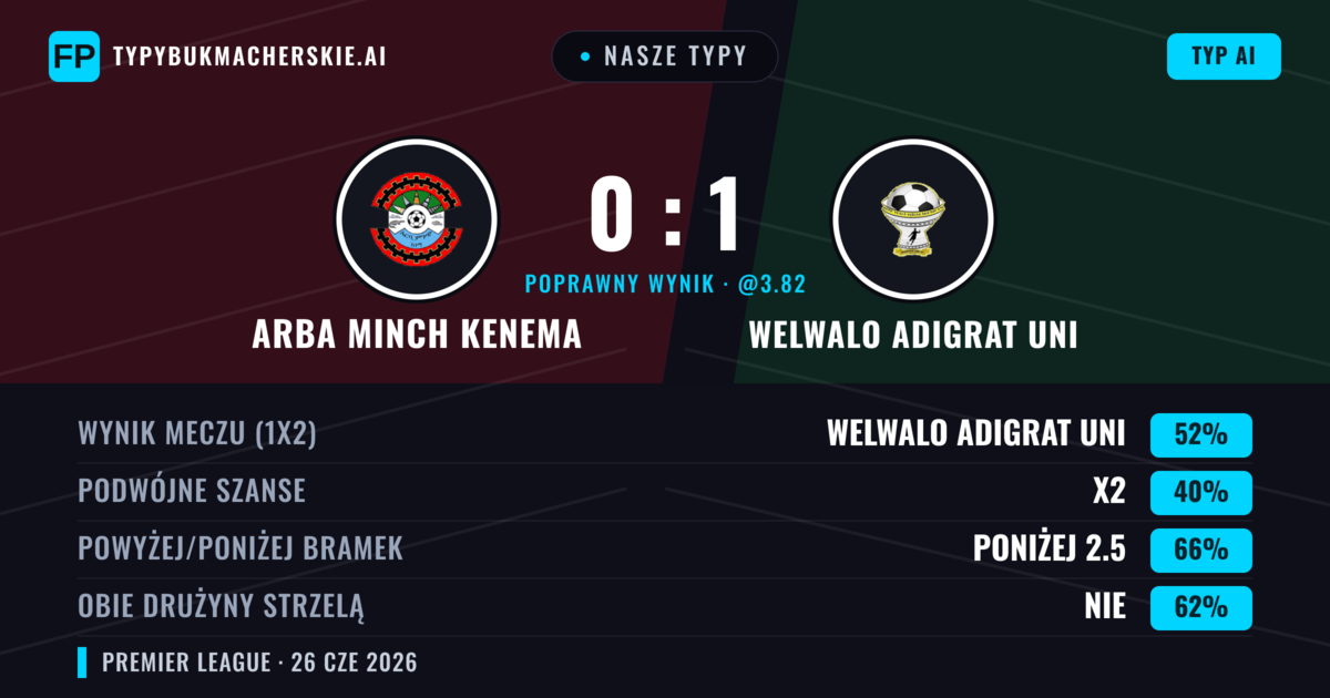 Nasze typy: Arba Minch Kenema vs Welwalo Adigrat Uni — Welwalo Adigrat Uni — Wygrana (57%); Poniżej 2.5; Obie drużyny strzelą: Nie
