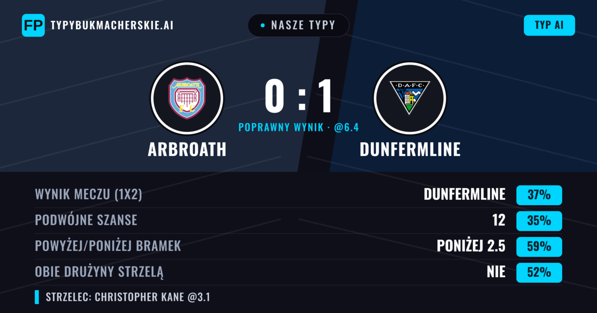 Nasze typy: Arbroath vs Dunfermline — Dunfermline — Wygrana (37%); Poniżej 2.5; Obie drużyny strzelą: Tak