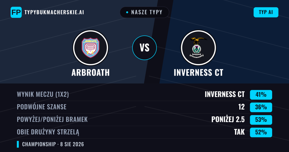 Nasze typy: Arbroath vs Inverness CT — Inverness CT — Wygrana (42%); Poniżej 2.5; Obie drużyny strzelą: Tak