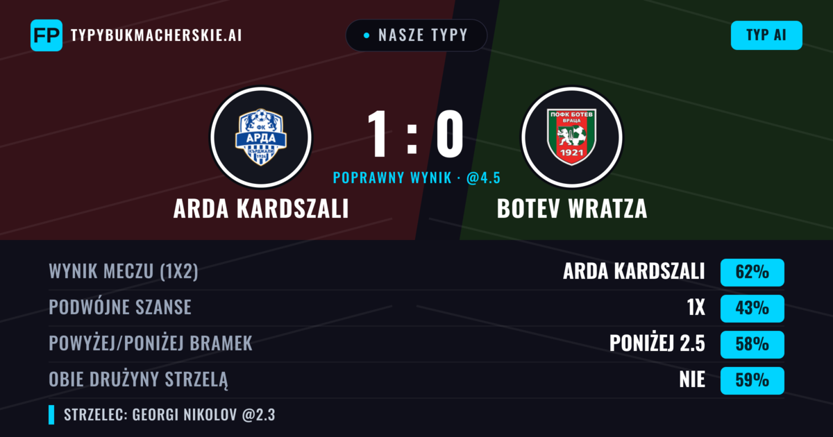 Nasze typy: Arda Kardszali vs Botev Wratza — Arda Kardszali — Wygrana (63%); Poniżej 2.5; Obie drużyny strzelą: Nie