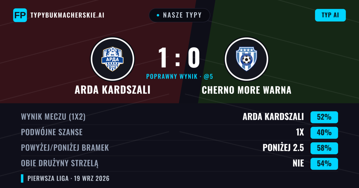 Nasze typy: Arda Kardszali vs Cherno More Warna — Arda Kardszali — Wygrana (54%); Poniżej 2.5; Obie drużyny strzelą: Nie