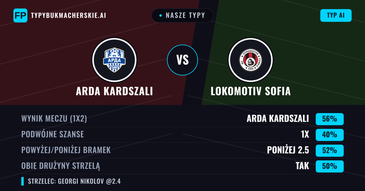 Nasze typy: Arda Kardszali vs Lokomotiv Sofia — Arda Kardszali — Wygrana (54%); Poniżej 2.5; Obie drużyny strzelą: Tak