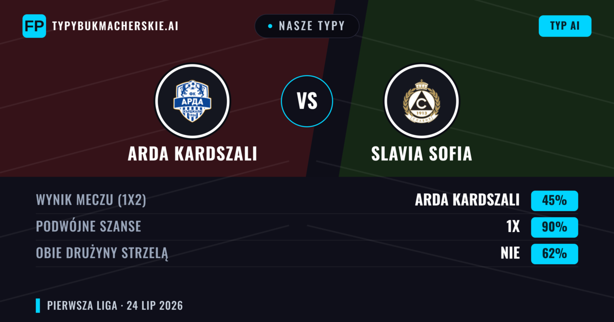 Nasze typy: Arda Kardszali vs Slavia Sofia — Arda Kardszali — Wygrana (57%); Poniżej 2.5; Obie drużyny strzelą: Nie