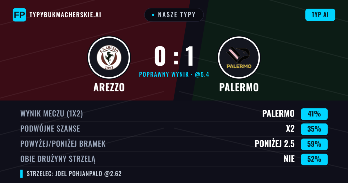 Nasze typy: Arezzo vs Palermo — Palermo — Wygrana (47%); Poniżej 2.5; Obie drużyny strzelą: Tak